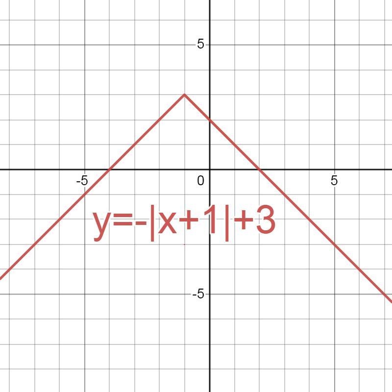 What is the range of the function on the graph? i’m-example-3