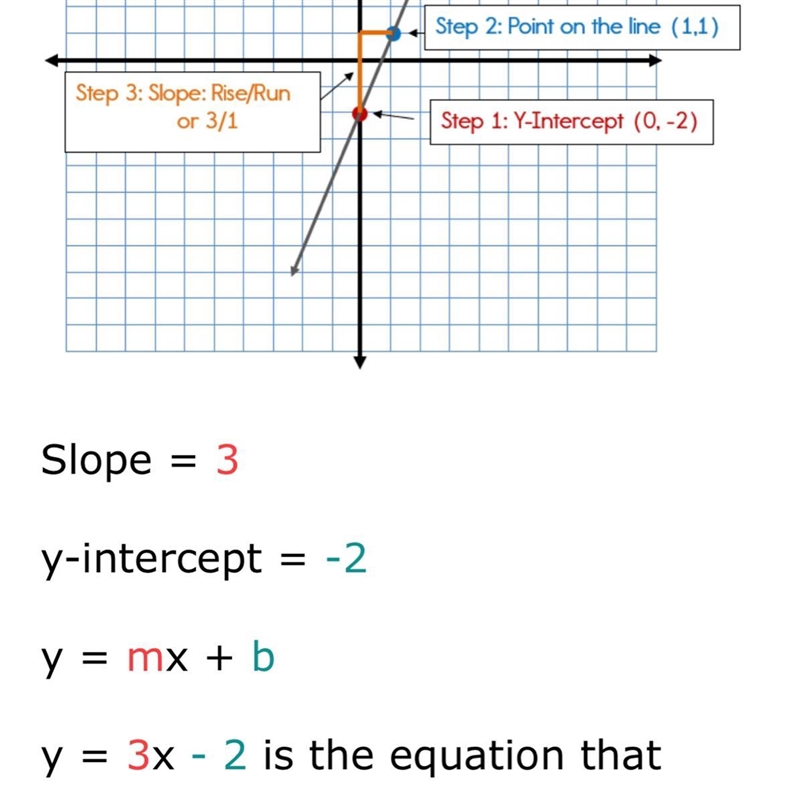 Write an equation in slope-intercept form for each graph shown-example-1