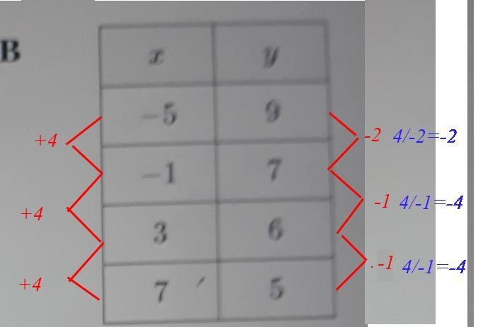 Identify Linear Function from Points Which table of Values REPRESENTS a linear Functions-example-2