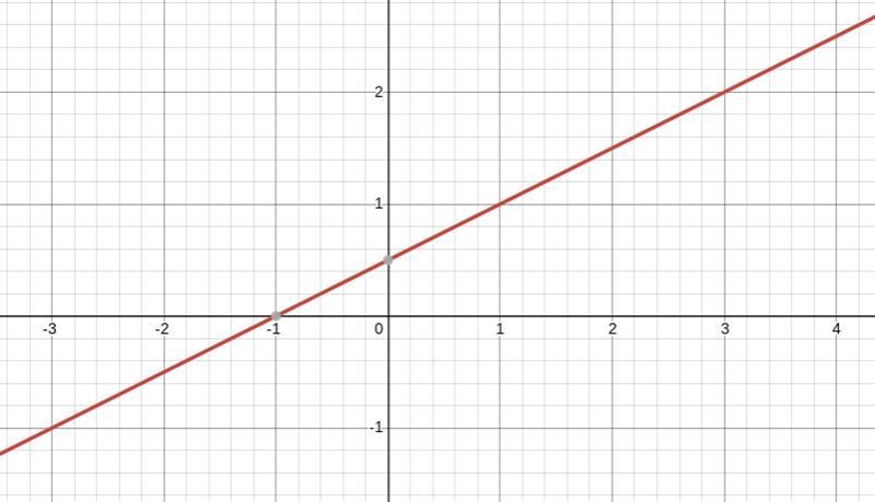 Graph the line that represents this equation: help please-example-1