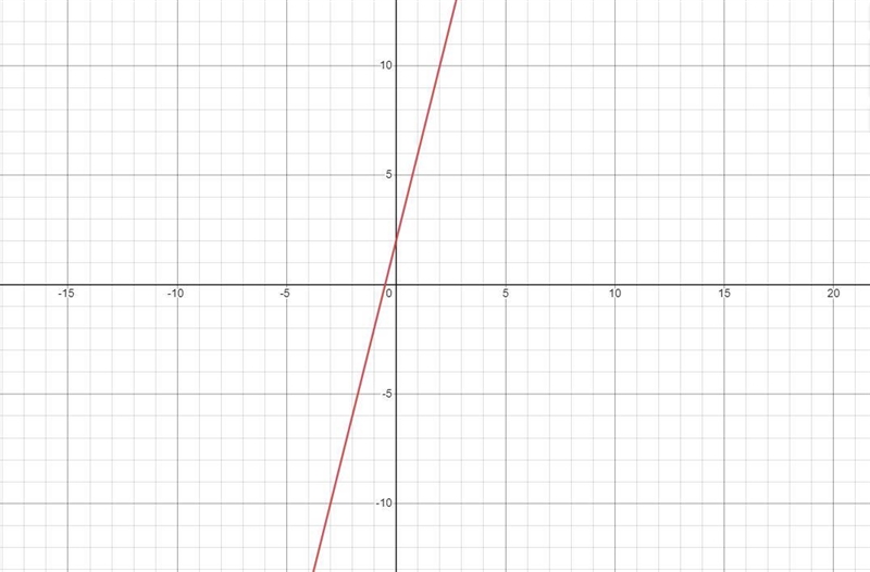 Graph the equation y=4x+2-example-1