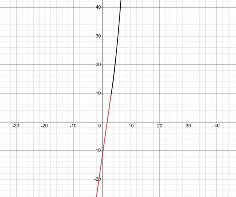 a. Graph f(x)=left brace7x−12if x≤3x2if x>3b. Find f(1) and f(5).c. State the domain-example-1