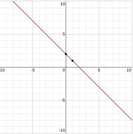 Question: what is the graph of y= -x+2-example-1