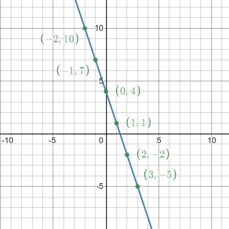 How to graph y=-3x +4 ​-example-1