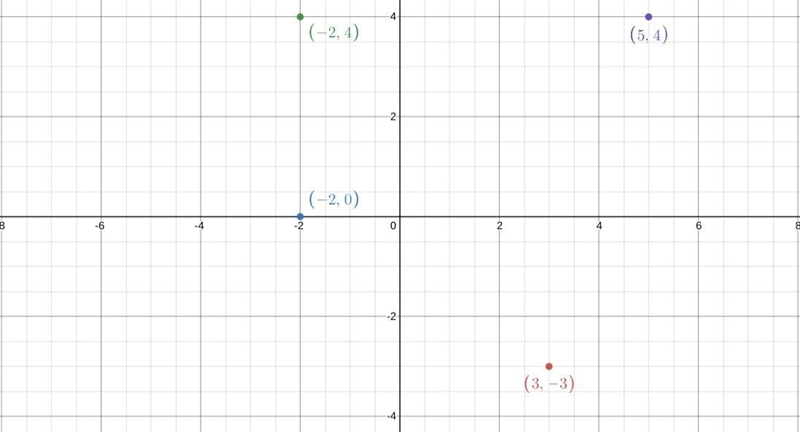 Graph (3,-3),(-2,0),(-2,4)and(5,4)and connect the points.-example-1