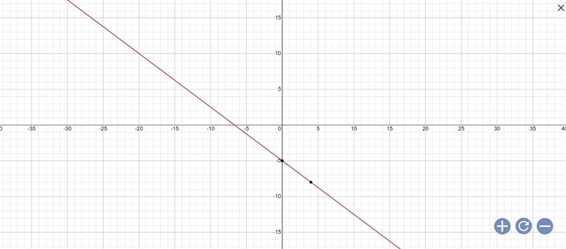 Graph: y + 2 = - 3/4 (x + 4)-example-1