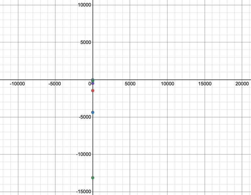 Graph y=-6(3)^x please do the table and the graph 20 POINTS!-example-1