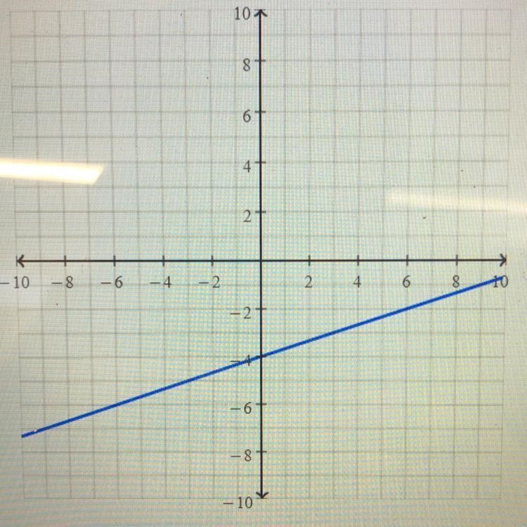 Graph the line y= 1/3x - 4-example-1