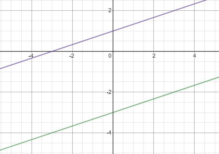 Then where dose the two lines intersect needs to be (x,y) pair-example-1