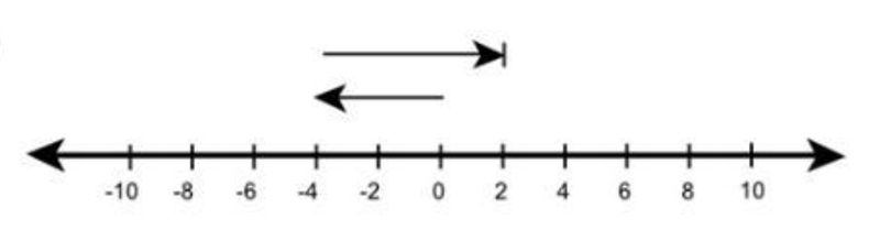 Which number line best shows how to solve −4 − (−6)?-example-1