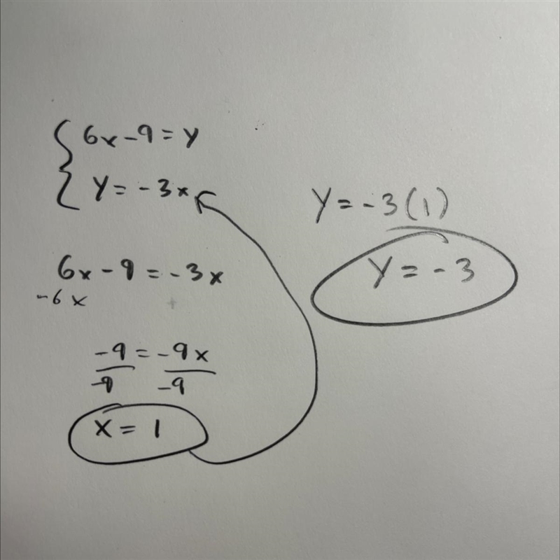 6x-9=y y=-3x Solve the system of linear equations by substitution-example-1