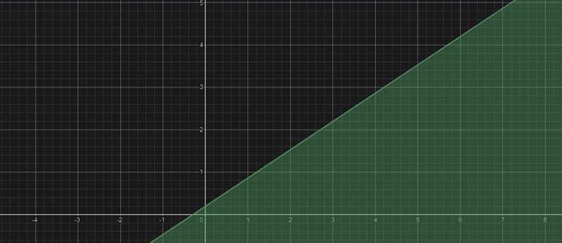 Which linear inequality is represented by the graph?-example-1