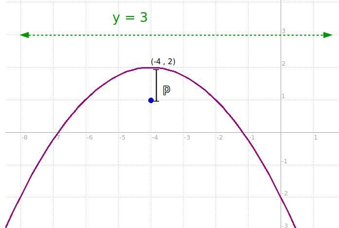 What is the equation based on the focus and vertex-example-1