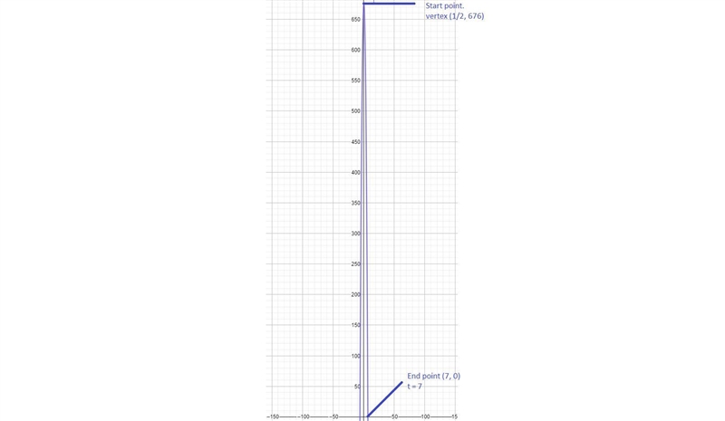 Graph the function. Be sure to identify Katie's start and end points on the graph-example-1