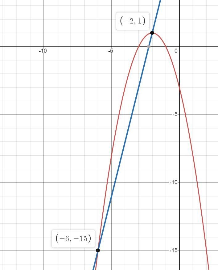 What are the solutions of the system of equations y = -(x + 2)² + 1 and y = 4x + 9? O-example-1