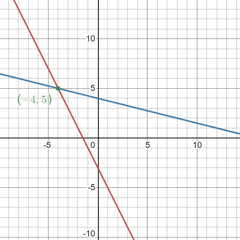 Solve the following system of equations Y= -2x – 3 4y + x =16-example-1