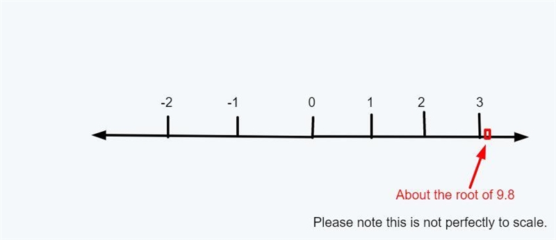 Locate root 9.8 on number line-example-1