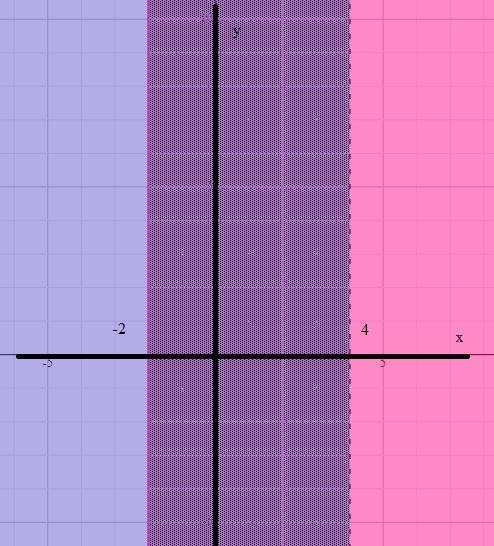 Question 1 -of 15 Step 1 of 3No Time LimitSolve the system of two linear inequalities-example-1