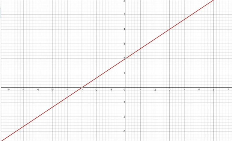 2x - 3y = -6please solve and graph-example-1