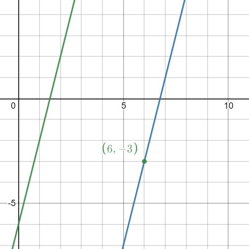 What is the equation of the line parallel to y = 4x - 6 and passing through (6,-3)?-example-1