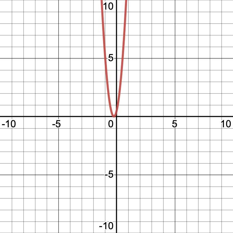 For what values of k will the function f(x) = 9x² + 4x + k have 1 real roots.-example-1