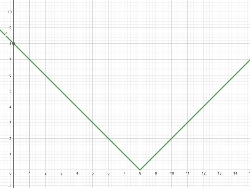 The speedometer in Henry's car is broken. The function y = |x - 8| represents the-example-1