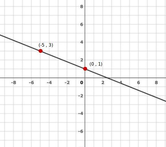 How do I find the slope in this problem?-example-1