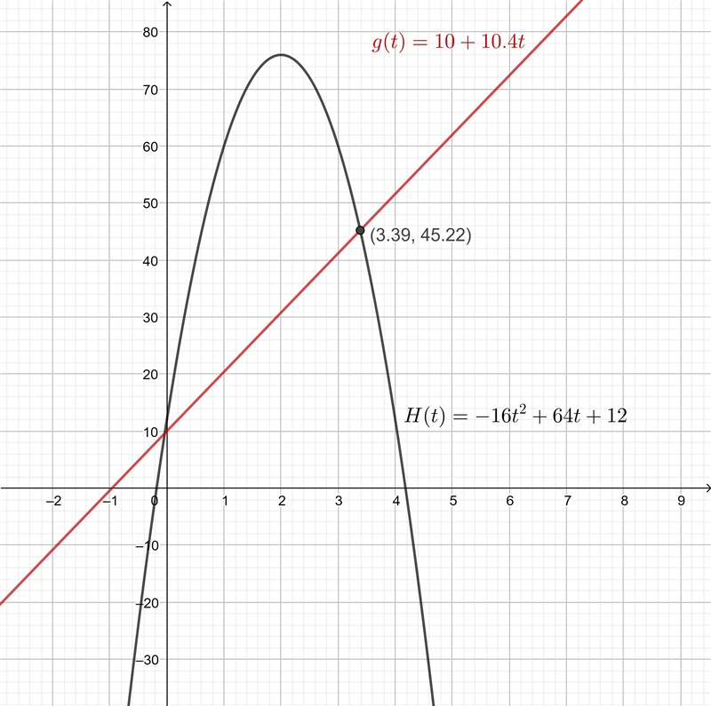 100 POINTS!!! PLEASE HELP ASAP EXPERTS! PLEASE I'M BEGGING!! The function H(t) = −16t-example-1