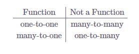 State which are relations. Give their domain and range. Then tell if the relation-example-1