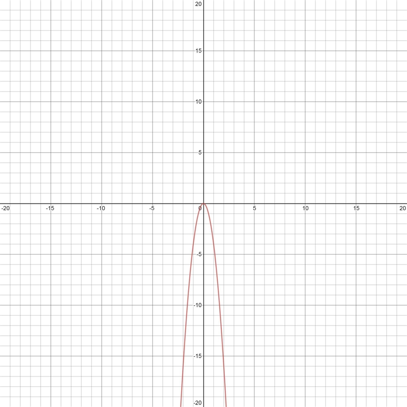 Graph each quadratic function. State the domain and range. Also include a chart.-example-2