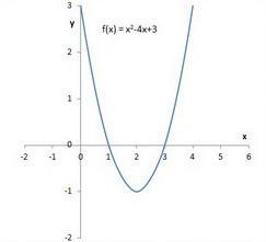 Graph the following quadratic equation f (x) = x² - 4x + 3-example-1