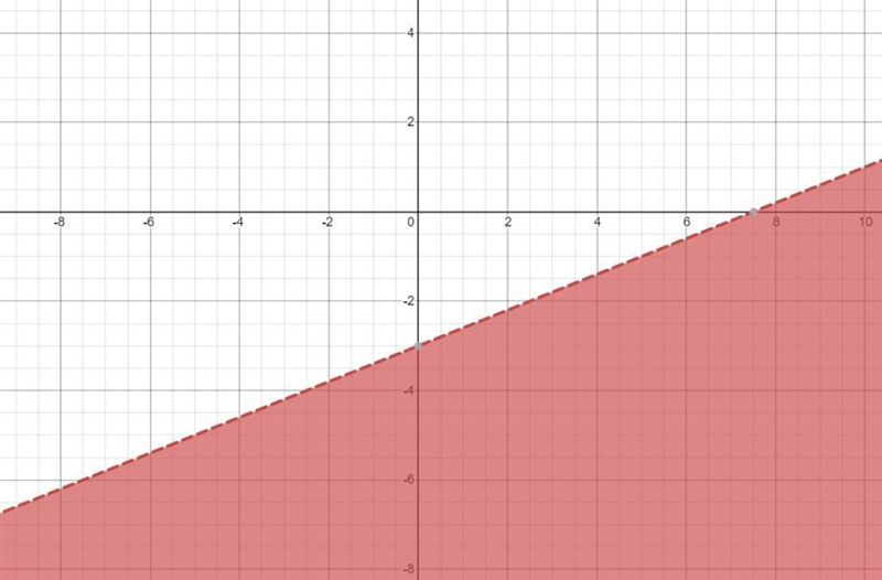 Graph the following inequalitiesy < 2/5x - 3-example-1