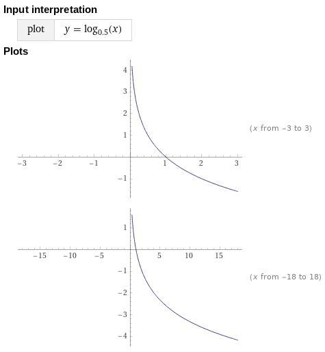 The function F(x)=log0.5^x is decreasing true or false-example-1