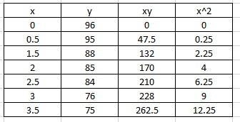 x=0,0.5,1.5,2,2.5,3,3.5y=96,95,88,85,84,76,75Find the estimated value of y when x-example-3