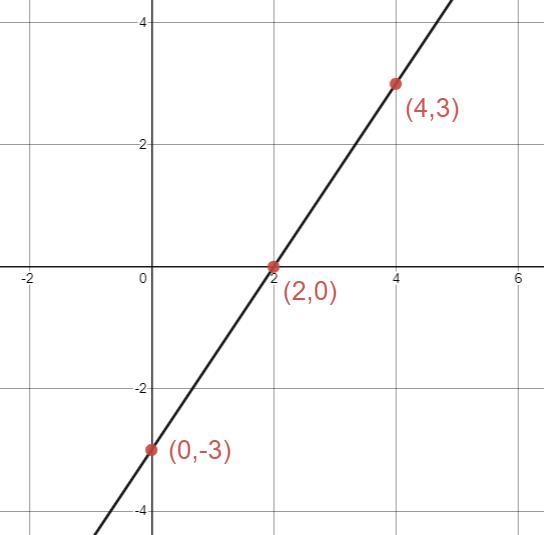 Graph the equation y= 3/2-3 bu plotting points-example-1