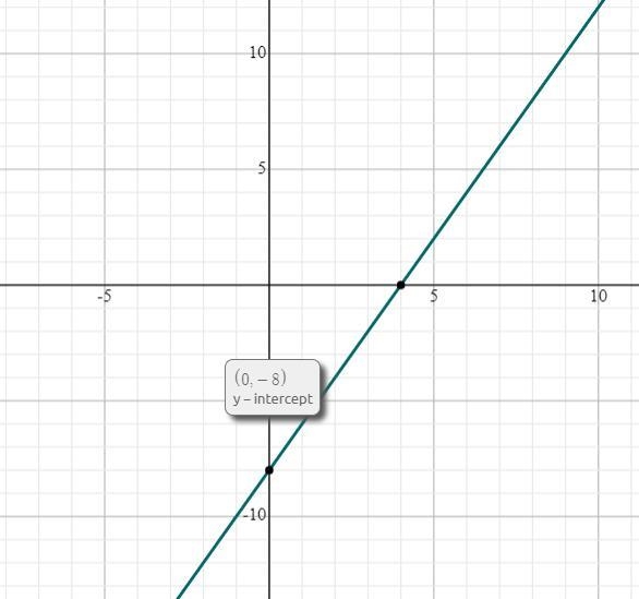 Solve 2x-y=8 for slope and y intercept-example-1