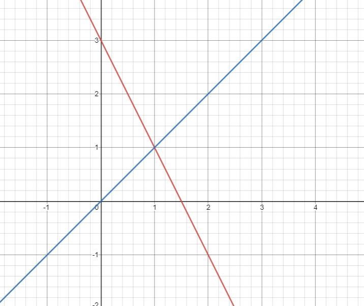 The system of equations y=-2x+3 and y= x is graphed.What is the solution to the system-example-1