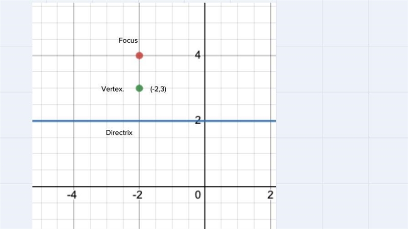 3.Write the equation of a parabola with focus (-2, 4) and directrix y = 2. Show your-example-2