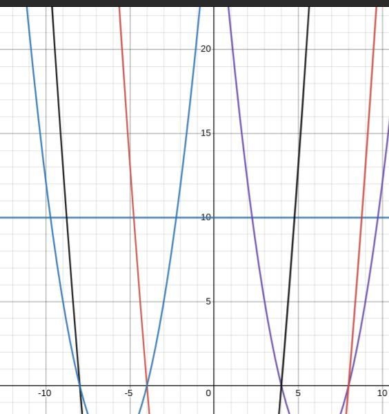 What are the factors of the function represented by this graph? y 10 8 -10 -8 -6 6 8 10 (x-example-1