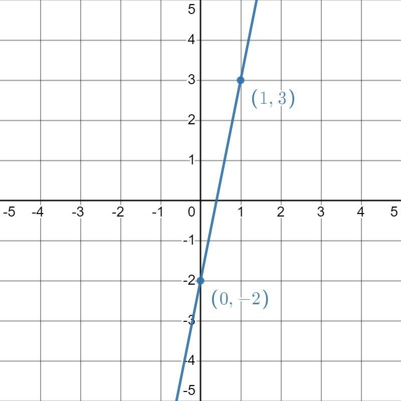 I don’t know how to solve these graphs. Can you please help me?-example-2