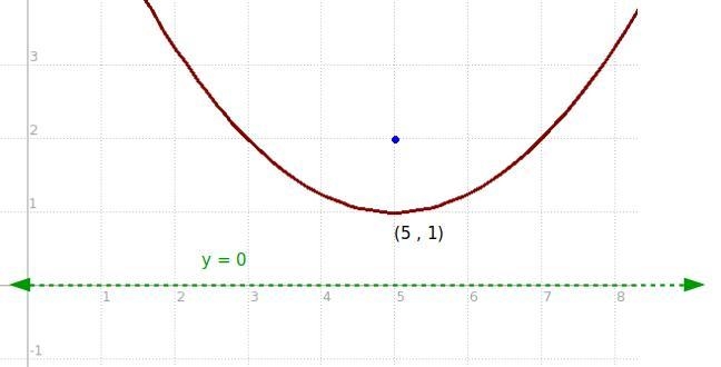 A parabola has focus of (5 2) and directrix y=0.where is the parabola's vertex-example-1