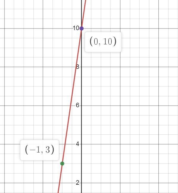 7x+10 on a graph Linear function.-example-1