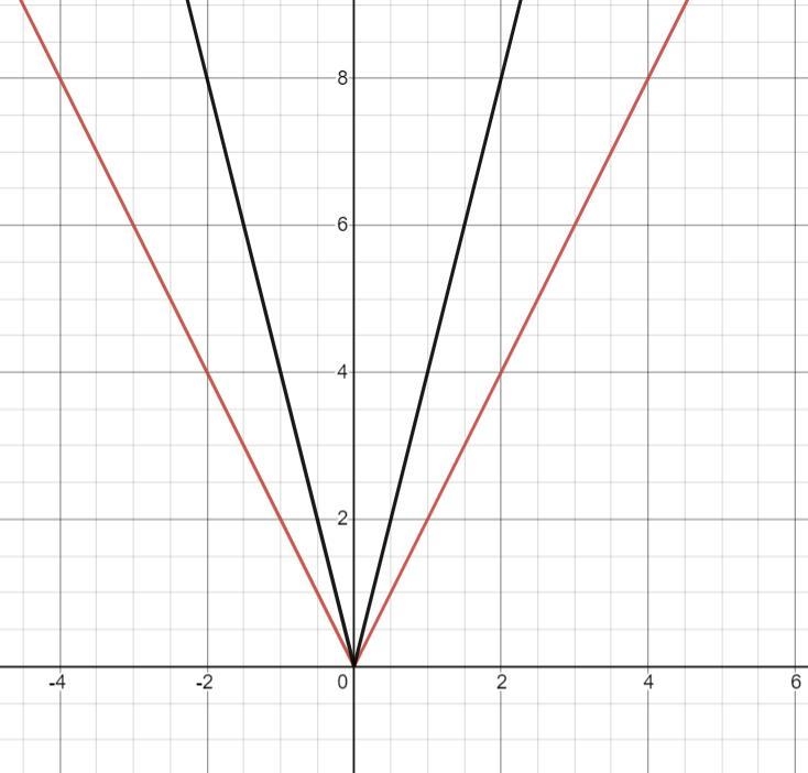 Transform each graph as specified below.(a) The graph of y=f(x) is shown. Draw the-example-1