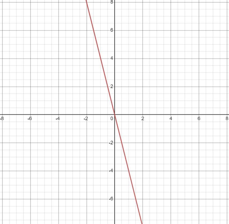 Does anyone know how to graph y=-4x-example-1