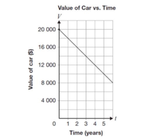 ￼ Peters ca￼r cost less than Tanishas The value of both cars changes at the same rate-example-1