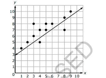 Henry made the scatterplot shown. The scatterplot shows the data points, and it also-example-1