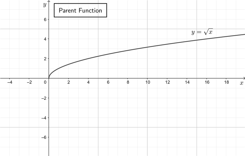 which function would be produced by a horizontal stretch of the graph of y = √x followed-example-1