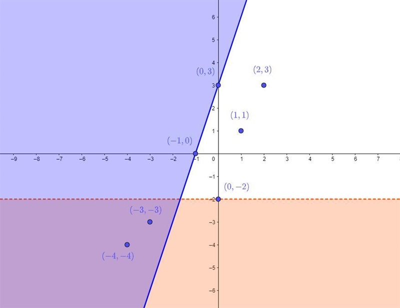 (Lesson 12.2) Graph the system of linear inequalities. Give two ordered pairs that-example-5