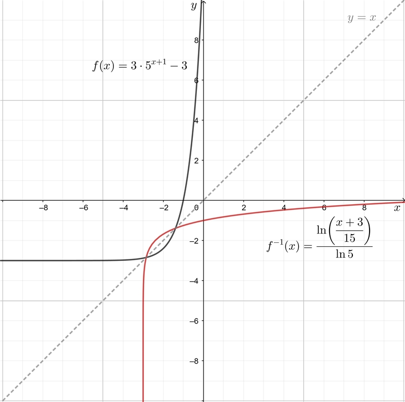 Find the inverse of f(x)=3*5^x^+^1-3 and give the domain in interval form of the resulting-example-1