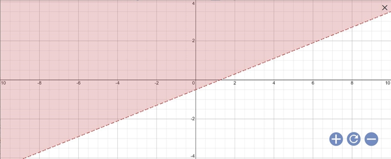 Graph the inequality 2y+1 > 0.8x-example-1